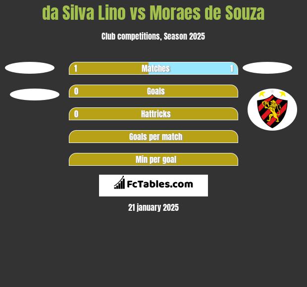 da Silva Lino vs Moraes de Souza h2h player stats