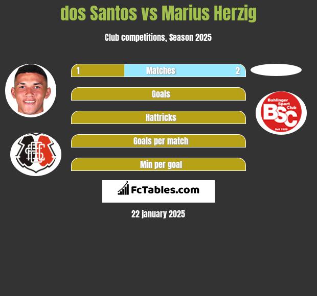 dos Santos vs Marius Herzig h2h player stats