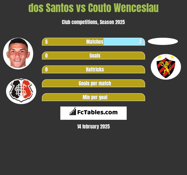 dos Santos vs Couto Wenceslau h2h player stats