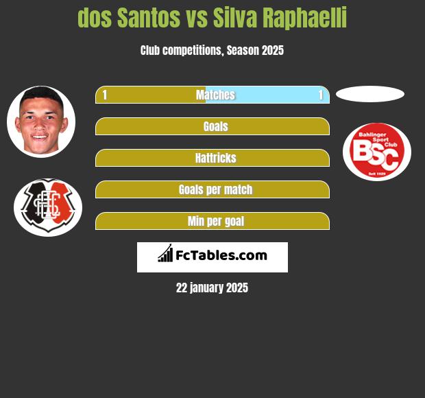 dos Santos vs Silva Raphaelli h2h player stats