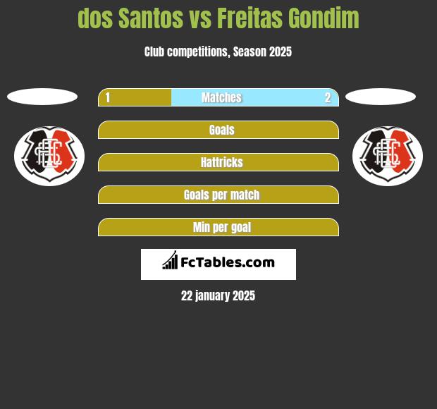 dos Santos vs Freitas Gondim h2h player stats