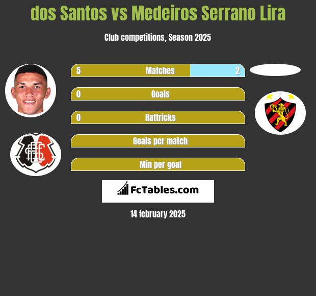 dos Santos vs Medeiros Serrano Lira h2h player stats