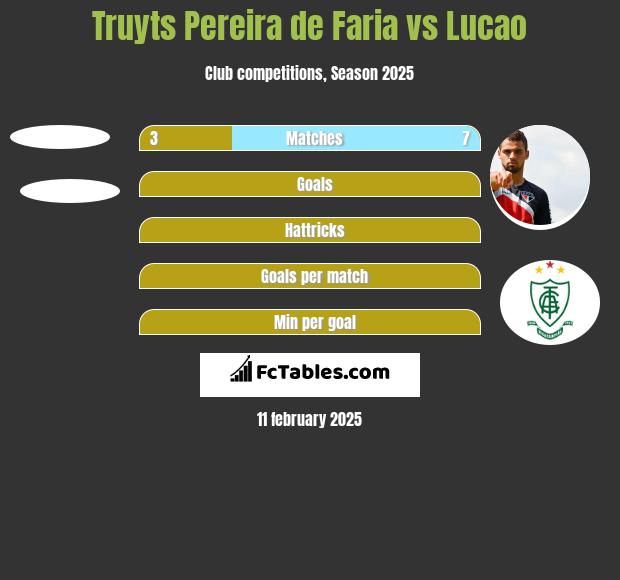 Truyts Pereira de Faria vs Lucao h2h player stats