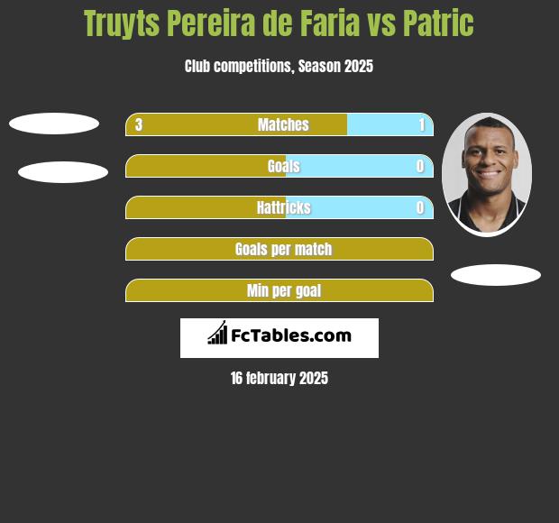 Truyts Pereira de Faria vs Patric h2h player stats