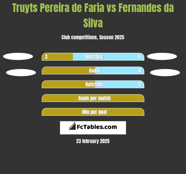 Truyts Pereira de Faria vs Fernandes da Silva h2h player stats