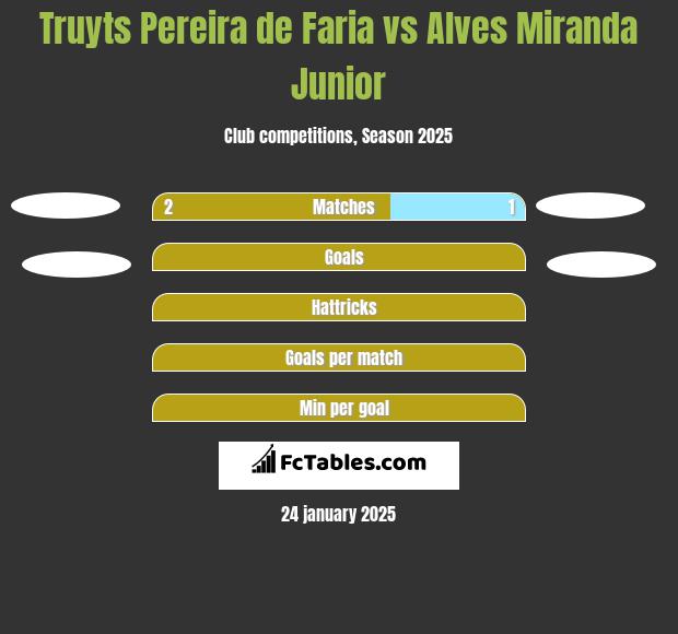 Truyts Pereira de Faria vs Alves Miranda Junior h2h player stats