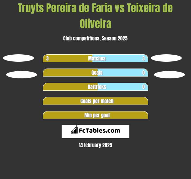 Truyts Pereira de Faria vs Teixeira de Oliveira h2h player stats