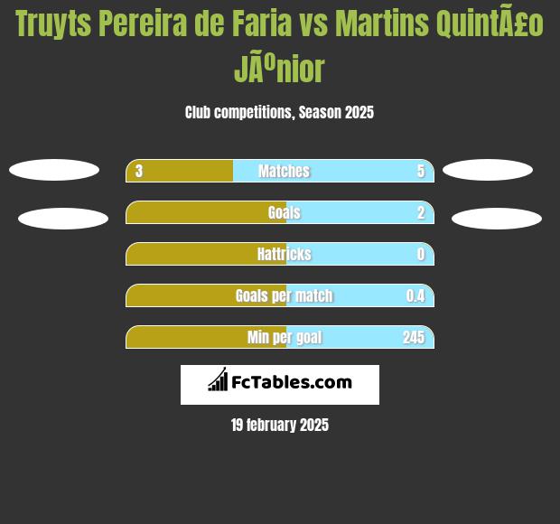 Truyts Pereira de Faria vs Martins QuintÃ£o JÃºnior h2h player stats