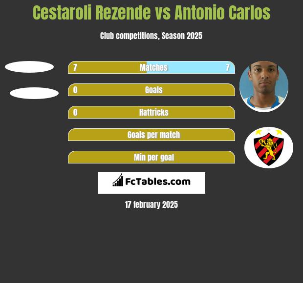 Cestaroli Rezende vs Antonio Carlos h2h player stats