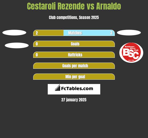 Cestaroli Rezende vs Arnaldo h2h player stats