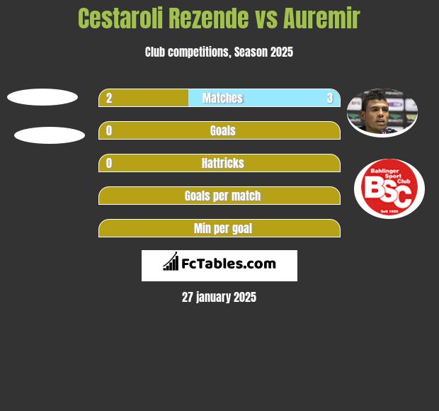 Cestaroli Rezende vs Auremir h2h player stats