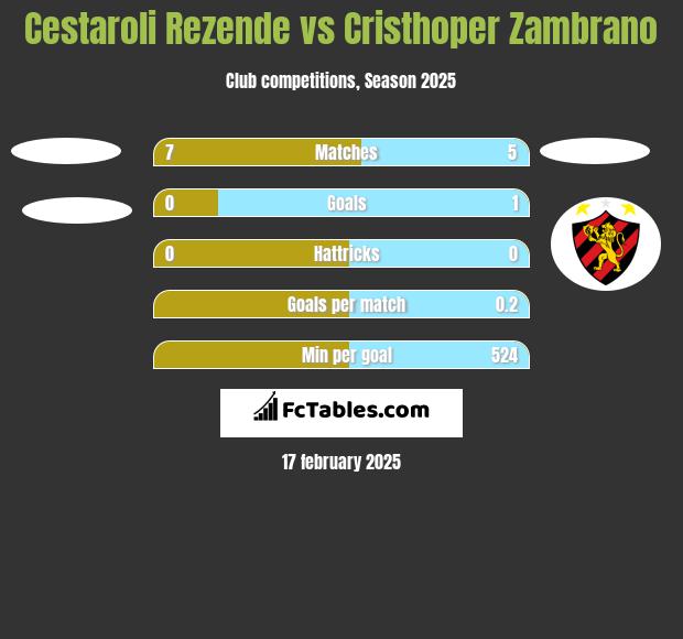 Cestaroli Rezende vs Cristhoper Zambrano h2h player stats