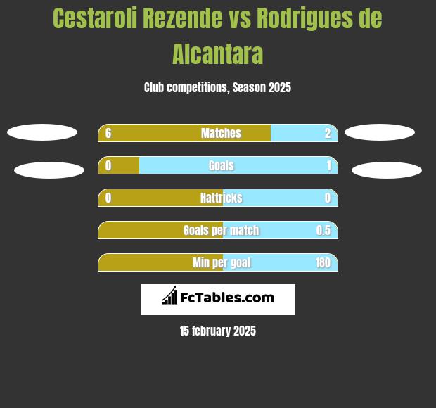 Cestaroli Rezende vs Rodrigues de Alcantara h2h player stats