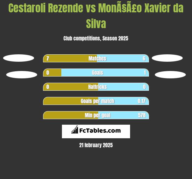 Cestaroli Rezende vs MonÃ§Ã£o Xavier da Silva h2h player stats