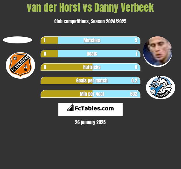 van der Horst vs Danny Verbeek h2h player stats