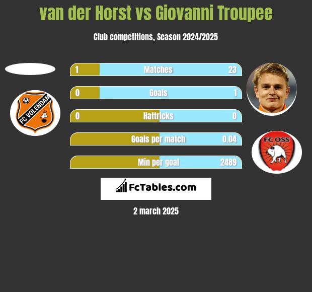 van der Horst vs Giovanni Troupee h2h player stats