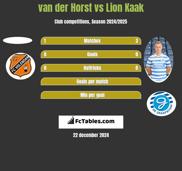 van der Horst vs Lion Kaak h2h player stats