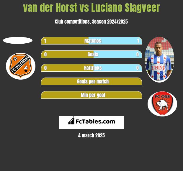 van der Horst vs Luciano Slagveer h2h player stats