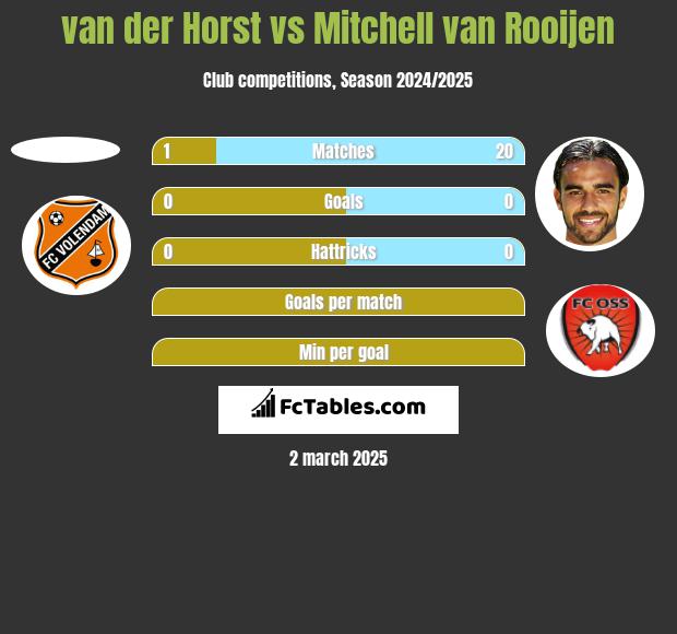 van der Horst vs Mitchell van Rooijen h2h player stats