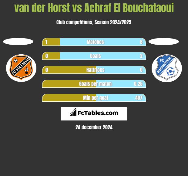 van der Horst vs Achraf El Bouchataoui h2h player stats