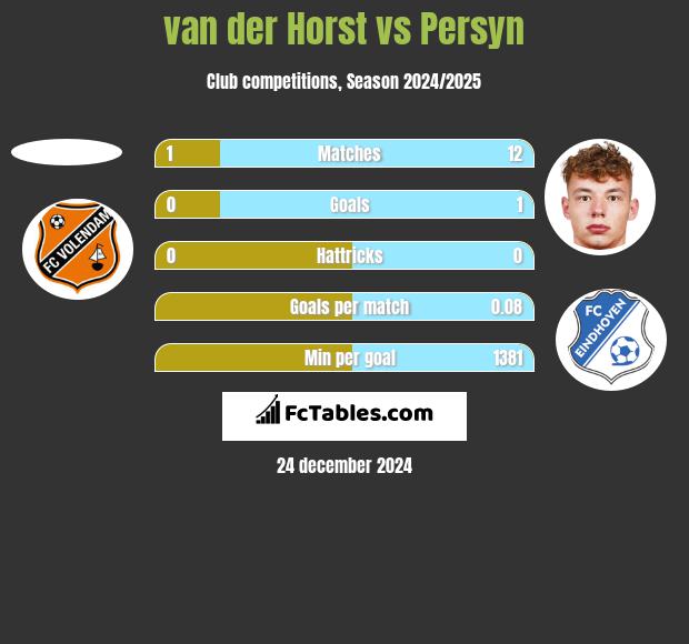 van der Horst vs Persyn h2h player stats