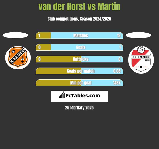 van der Horst vs Martin h2h player stats