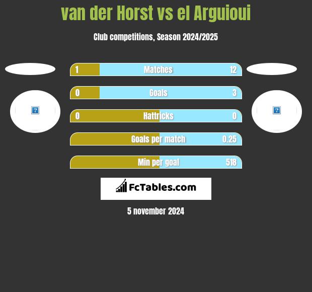 van der Horst vs el Arguioui h2h player stats