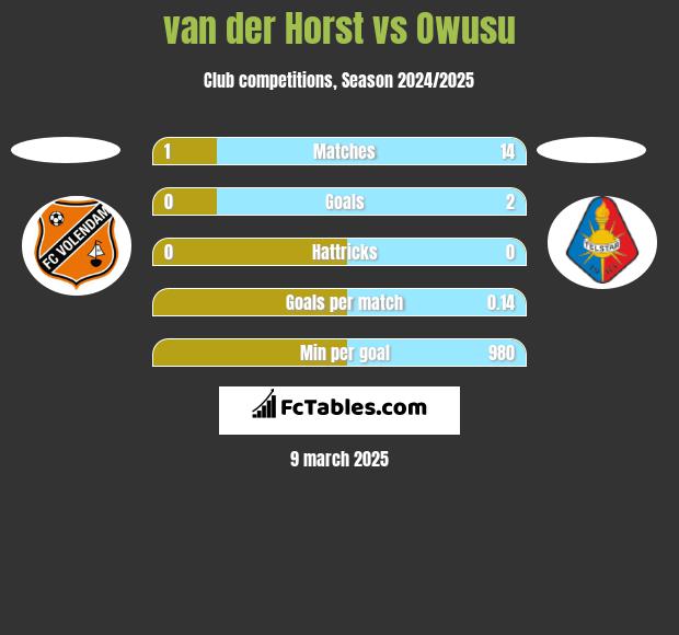 van der Horst vs Owusu h2h player stats