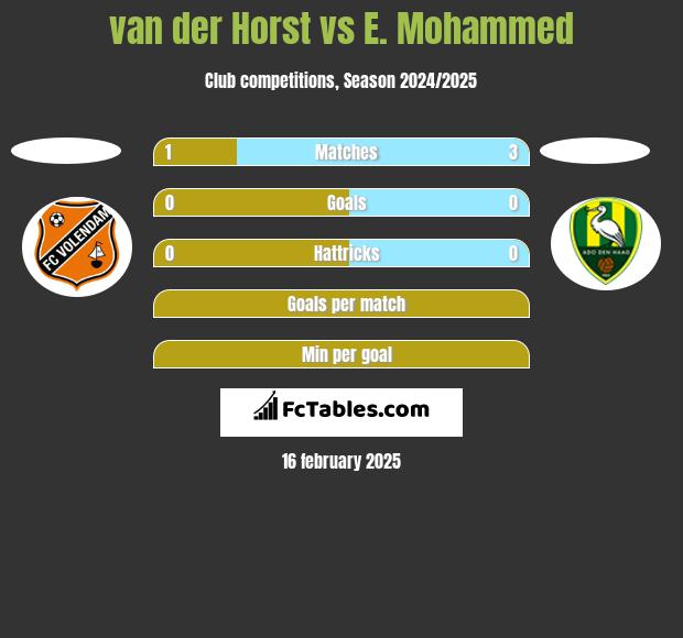 van der Horst vs E. Mohammed h2h player stats