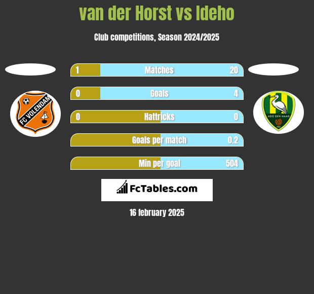 van der Horst vs Ideho h2h player stats