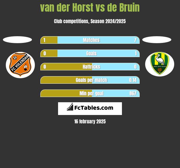 van der Horst vs de Bruin h2h player stats