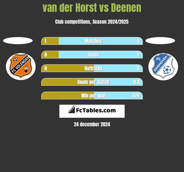 van der Horst vs Deenen h2h player stats