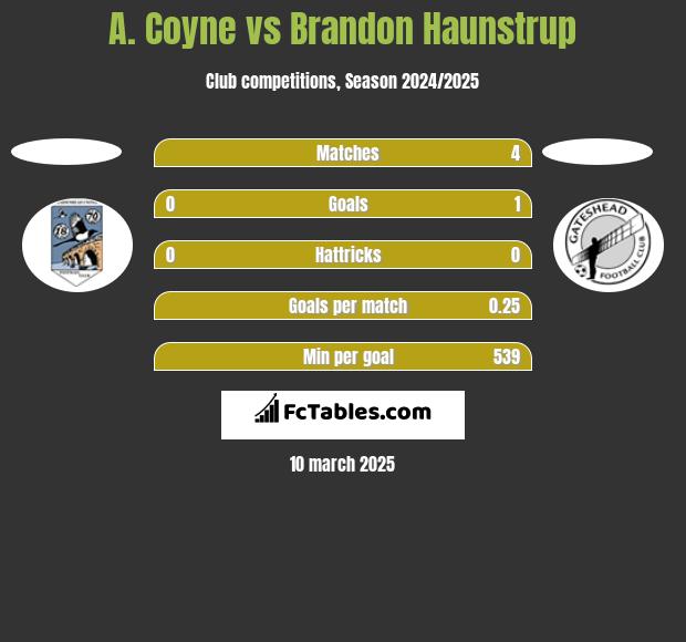 A. Coyne vs Brandon Haunstrup h2h player stats