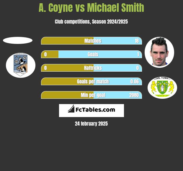 A. Coyne vs Michael Smith h2h player stats