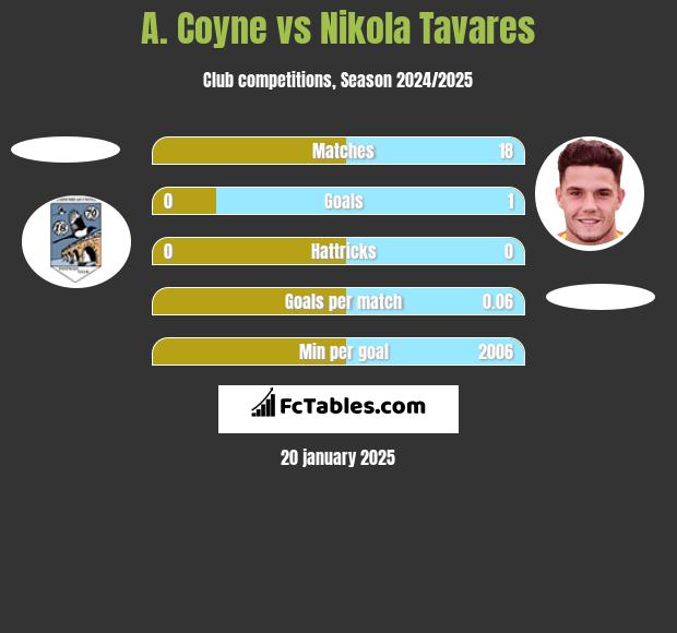 A. Coyne vs Nikola Tavares h2h player stats