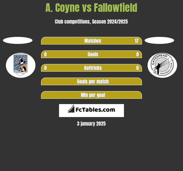 A. Coyne vs Fallowfield h2h player stats