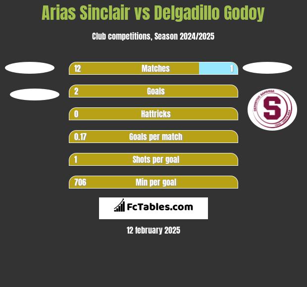 Arias Sinclair vs Delgadillo Godoy h2h player stats