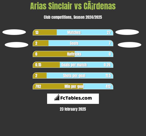 Arias Sinclair vs CÃ¡rdenas h2h player stats