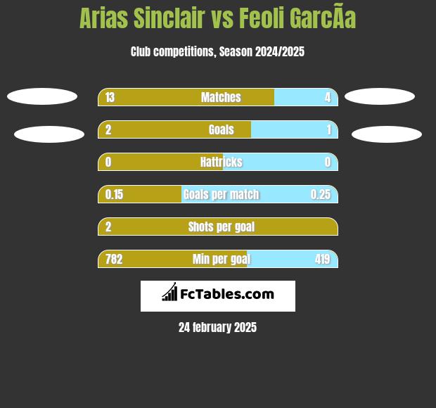 Arias Sinclair vs Feoli GarcÃ­a h2h player stats