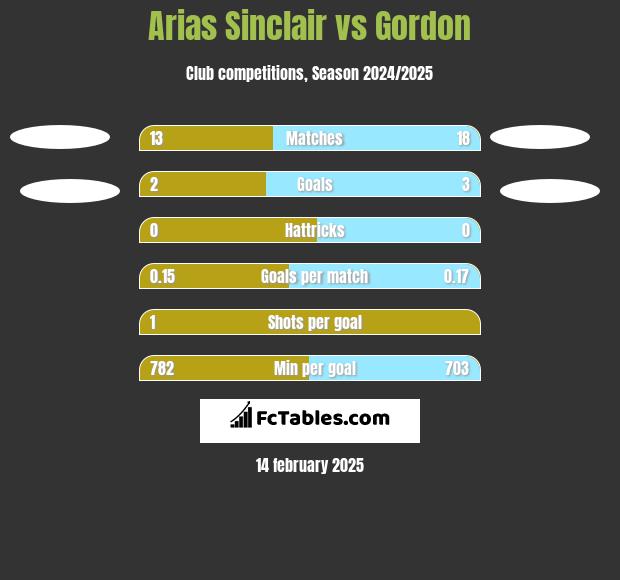 Arias Sinclair vs Gordon h2h player stats