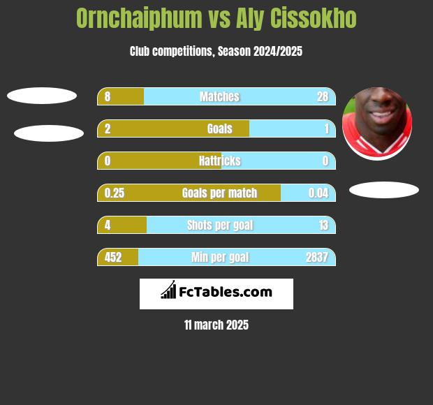 Ornchaiphum vs Aly Cissokho h2h player stats