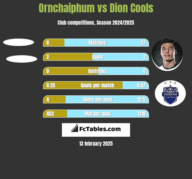 Ornchaiphum vs Dion Cools h2h player stats