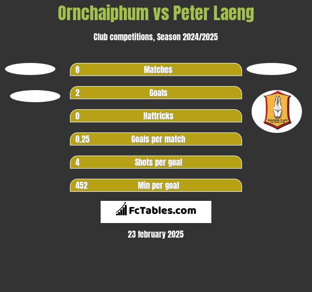 Ornchaiphum vs Peter Laeng h2h player stats