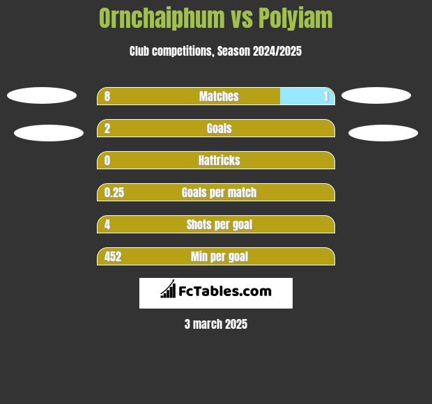 Ornchaiphum vs Polyiam h2h player stats