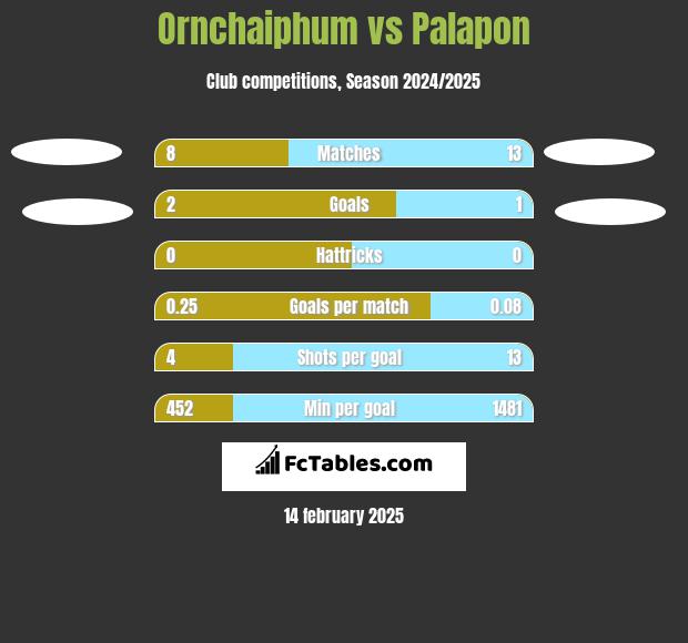 Ornchaiphum vs Palapon h2h player stats