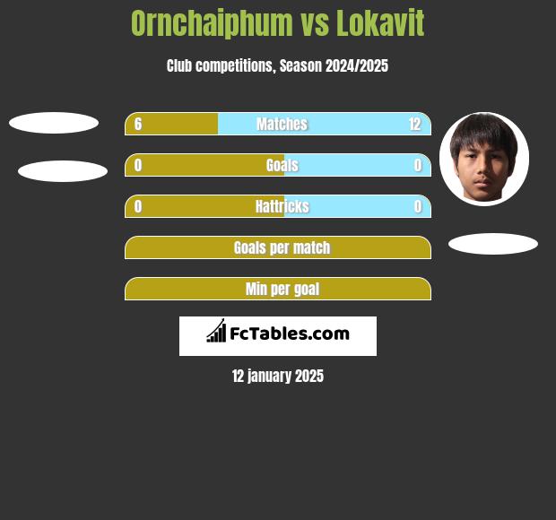 Ornchaiphum vs Lokavit h2h player stats