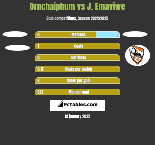 Ornchaiphum vs J. Emaviwe h2h player stats