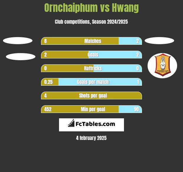 Ornchaiphum vs Hwang h2h player stats