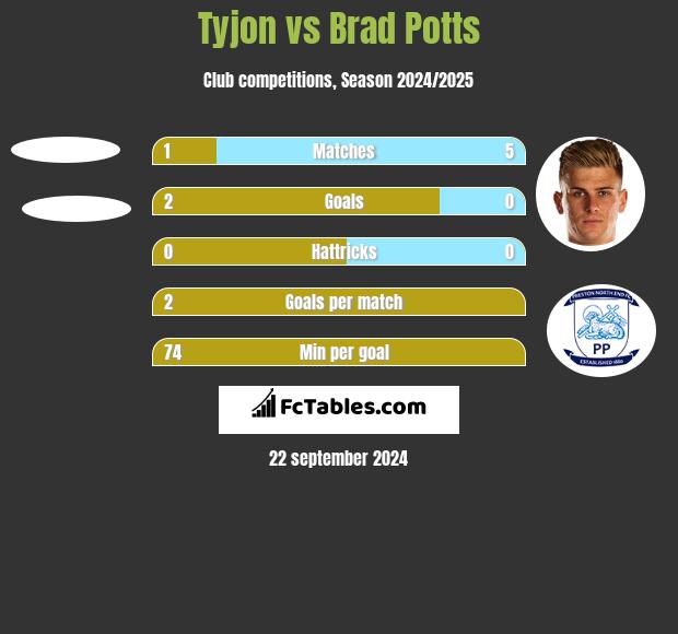 Tyjon vs Brad Potts h2h player stats