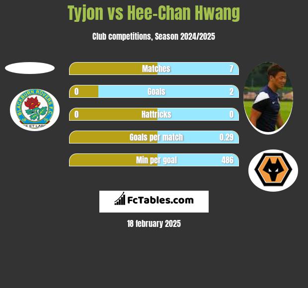 Tyjon vs Hee-Chan Hwang h2h player stats